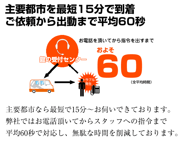 主要都市を最短15分で到着/ご依頼から出動まで平均60秒